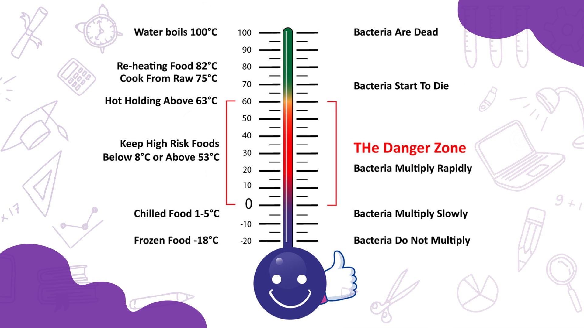 Temperature and thermometer Scales for Food