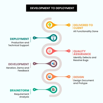Development to deployment strategy thumbnail
